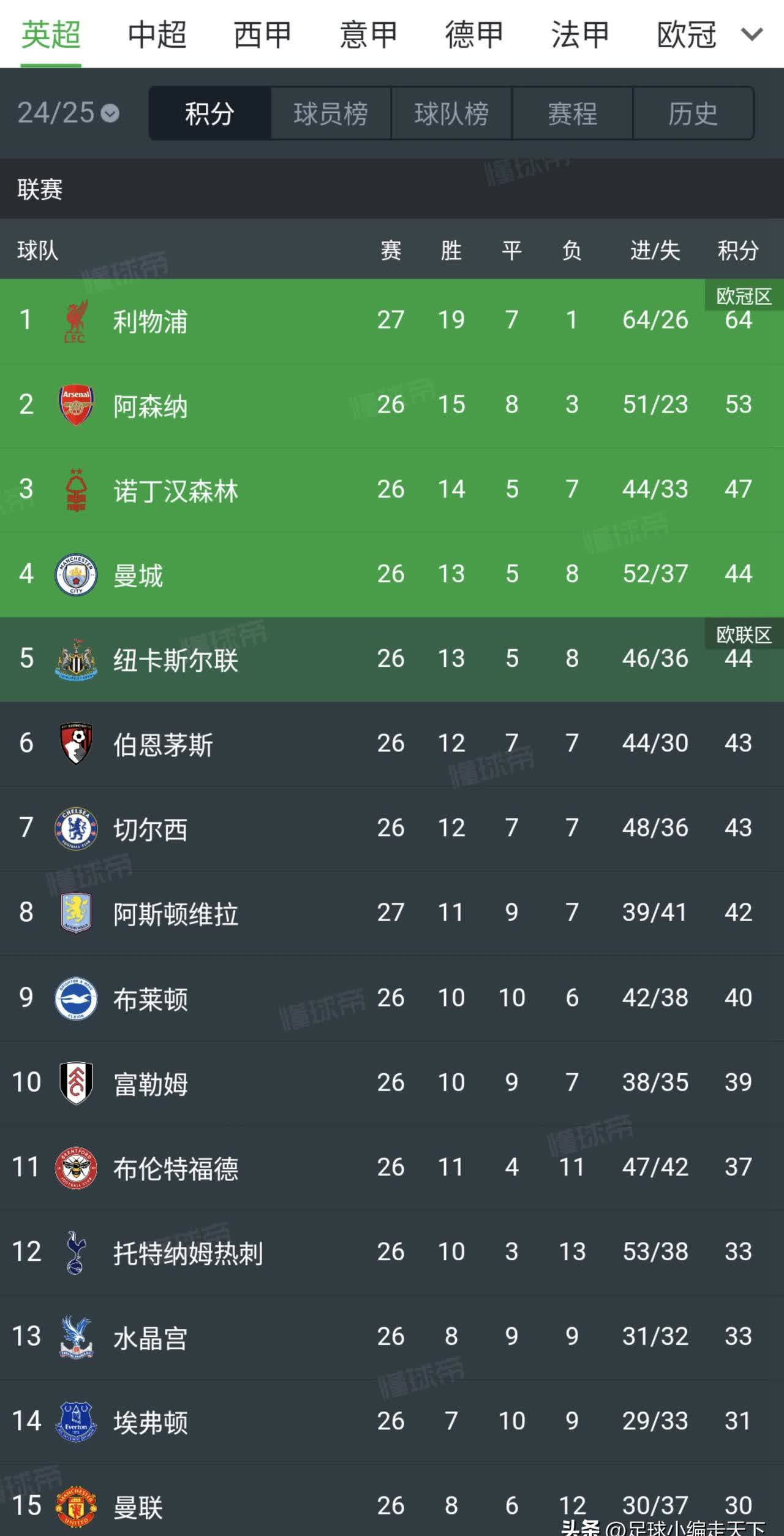 雷火电竞合作-曼联主场一球小胜，排名攀升至中游