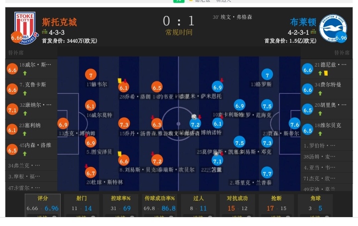 雷火电竞亚洲先驱-包含曼城客场战平富勒姆，保住榜首位置的词条